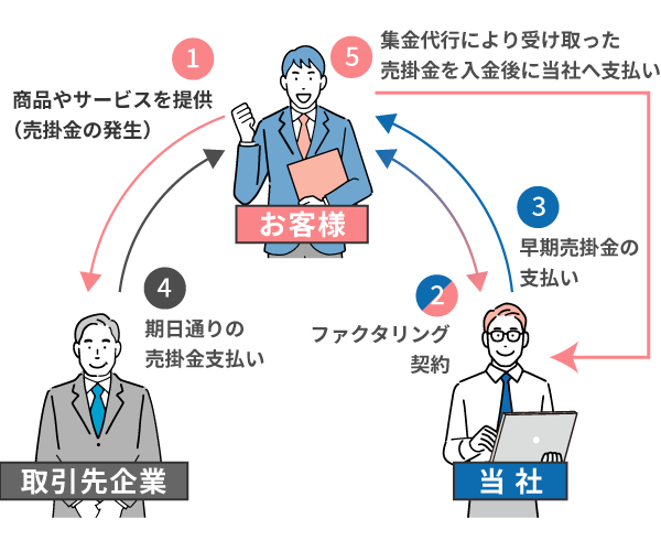 ２社間ファクタリング