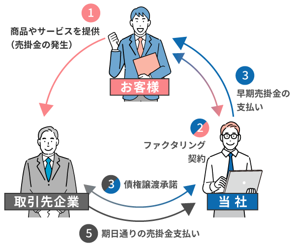 ３社間ファクタリング